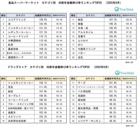 ドラッグストア、スーパーでコメの売上個数が前年同月