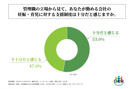妊娠・育児経験のある30代～50代の女性管理職の約半数