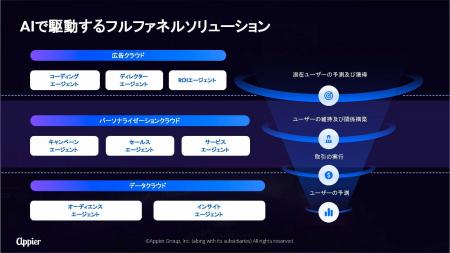 Appier (エイピア) 全製品に『エージェント型AI』統合
