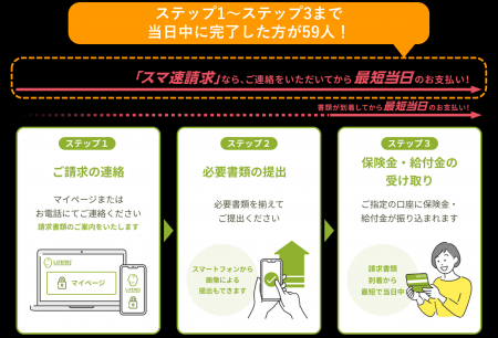 ライフネット生命保険 　保険金・給付金の最短当日支