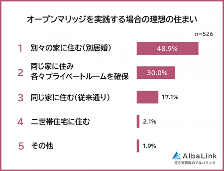 【オープンマリッジにおける理想の住まいは？】男女52