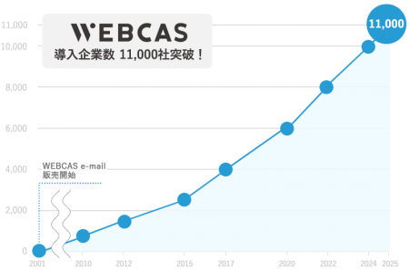 コミュニケーションシステム「WEBCAS」シリーズの導入