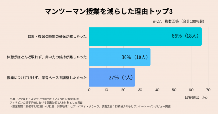 【フィリピン語学留学に関する実態調査】定番の”8コマ