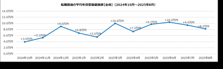 doda転職前後の年収変動レポート【2025年8月版】
