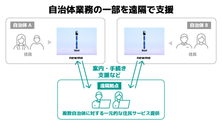 avatarinとアルティウスリンク、自治体支援事業におけ