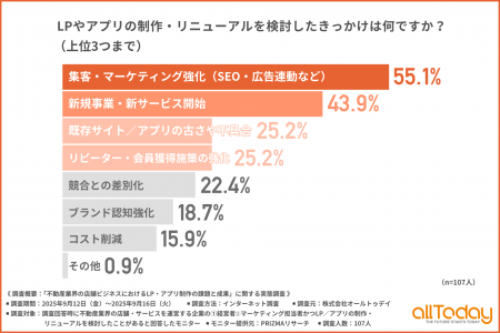 【LP・アプリ制作の狙いと壁】不動産業界の現場で明ら