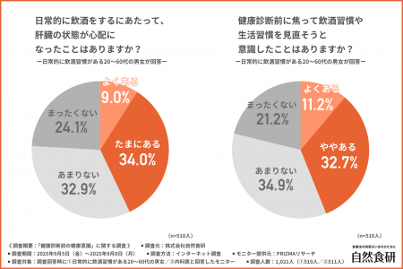 【健診前だけ節制する人は約4割、健診後に継続できな