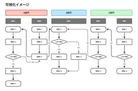 dToshとRIT、共同で「AI駆動型BPRパッケージ」を提供