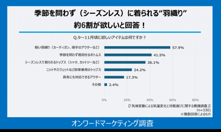「気候変動による気温変化と洋服選びに関する意識調査