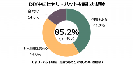 DIY作業時の安全意識と保護メガネ着用に関する実態調