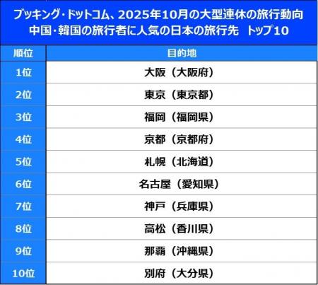 ブッキング・ドットコム、アジア太平洋（APAC）地域に