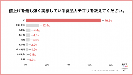 物価高直撃「米」の値上げに7割が悲鳴、子育て世帯の9