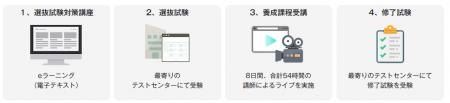 業界初！全国対応のライブ配信による第一級陸上特殊無