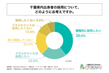 千葉県を拠点とする採用活動中の企業の6割以上が、千
