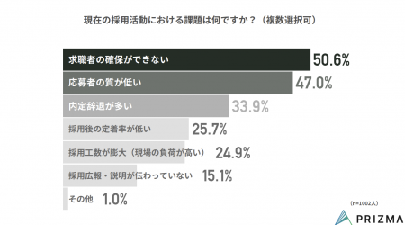 採用活動の実態と課題を1,000人超が回答 ― 最大の壁は