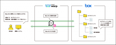 ASTERIA Warp専用「Box AIアダプター」と「Boxアダプ