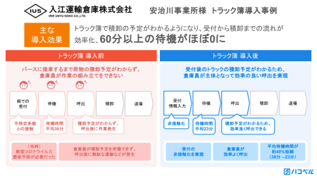 入江運輸倉庫、「トラック簿」導入で受付から積卸まで