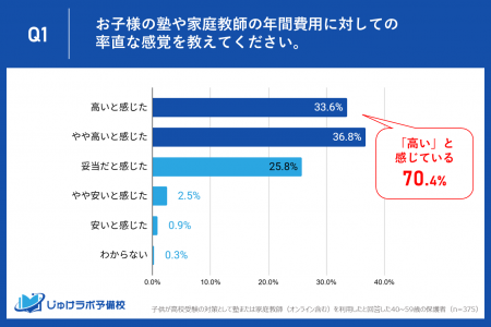 【保護者375名調査】高校受験の塾・家庭教師の年間費