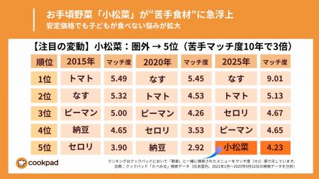 お手頃野菜「小松菜」が