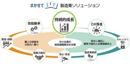 「まかせてIT DXシリーズ」に“製造業ソリューション”