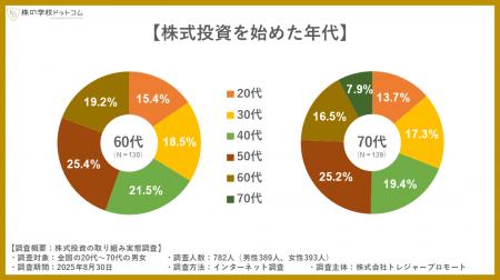 シニア世代は若手より株式投資に積極的。70歳を超えて