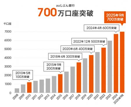 預金口座数700万突破