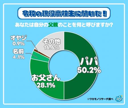 令和の現役高校生の半数以上　自分の父親・母親を「パ