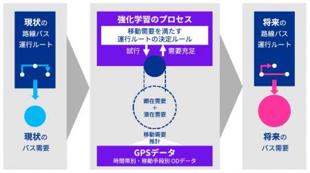 KPMGコンサルティング、路線バスの運行ルートの最適化