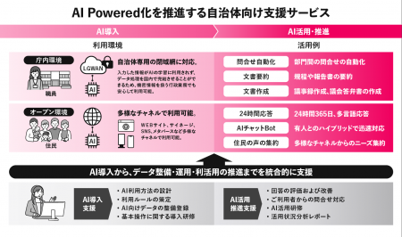 TOPPAN、AI Powered化を推進する自治体向け支援サービ