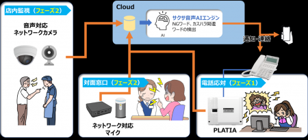 サクサとシステム・ケイ、音声AI技術を用いたカスハラ