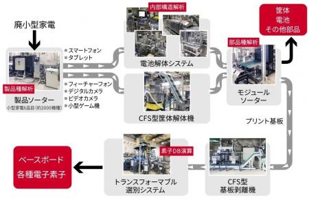 廃小型家電の無人選別プラントの実証を開始しました。