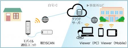 見守り支援システム「眠りCONNECT」を在宅療養環境で