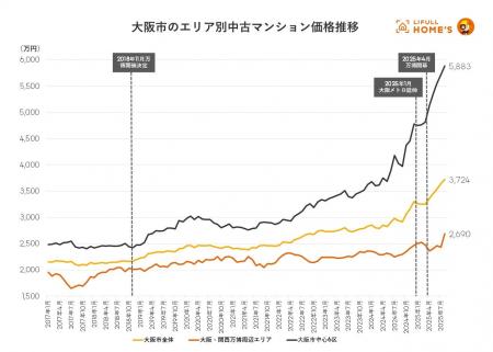 大阪・関西万博会場周辺エリアの中古マンション価格推
