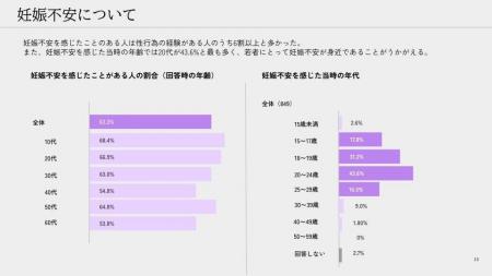 【9月26日は世界避妊デー】若年層の妊娠不安と緊急避