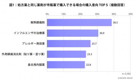 処方薬から市販薬へ　見直しが進む医療保険制度、広が