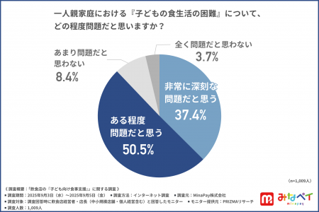 「やれることから始めたい」──飲食店経営者の7割が子