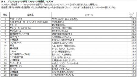 日経BPコンサルティング調べ　「企業メッセージutf-8