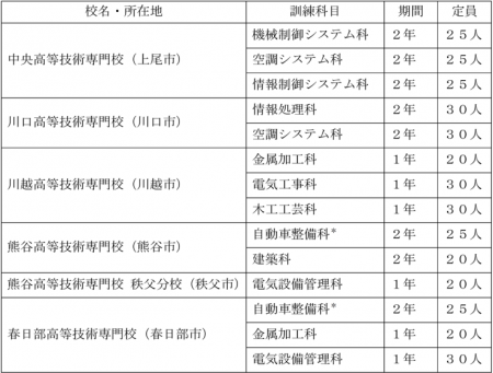 【埼玉県】「県立高等技術専門校・令和８年４月入校生