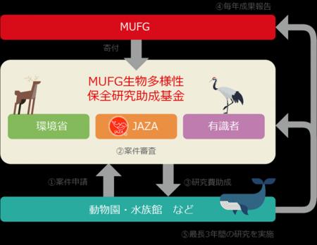 【MUFG】国内の動物園・水族館対象の「MUFG生物多様性