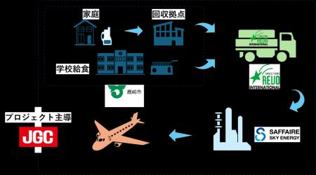 鹿嶋市とSAFの普及促進に関する連携協定の締結