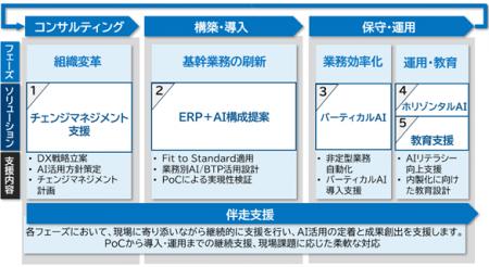 AI×ERPで業務・組織変革を伴走支援する「Figues Flex 