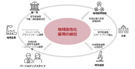地域の企業・自治体向けオンラインアウトソーシングサ