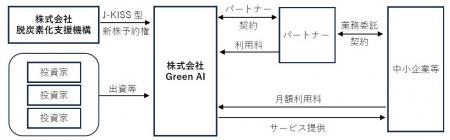 株式会社脱炭素化支援機構が株式会社Green AIに対して