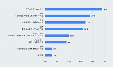 日本における対立意識と「陰謀論」　～ニュース情報源