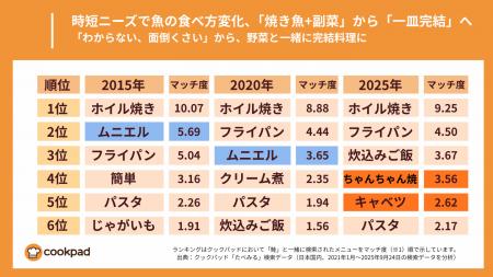 時短ニーズで魚の食べ方変化「焼き魚+副菜」から「一