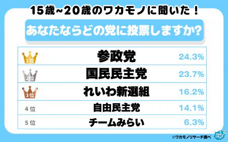 １５歳～２０歳の若者に聞いた！投票してみたい政党ラ
