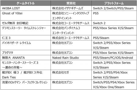 【日本ゲーム大賞2025 フューチャー部門】一般投票と