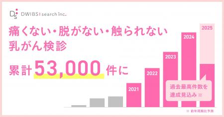 「痛くない・脱がない・触られない」乳がん検診、累計