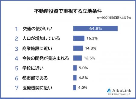 【不動産投資で重視する立地条件ランキング】全国400