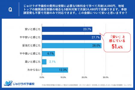 【高校受験生の保護者】じゅけラボ予備校の費用は「安